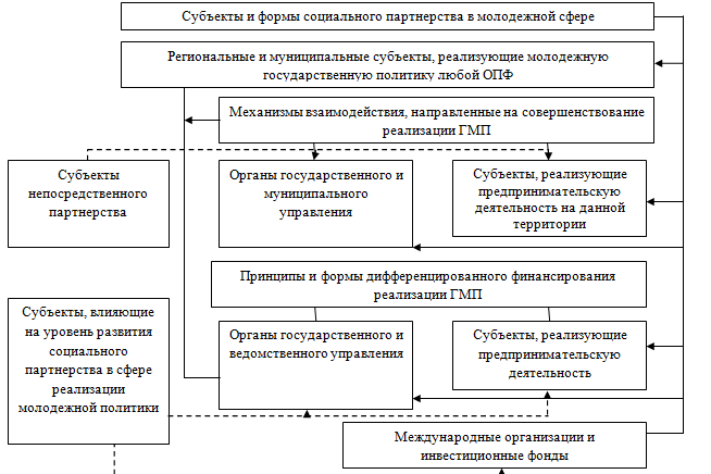 Реферат Негосударственная Молодежная Политика